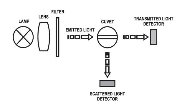Turbidity meter light path