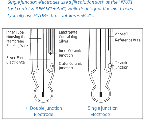 single vs double junction electrodes